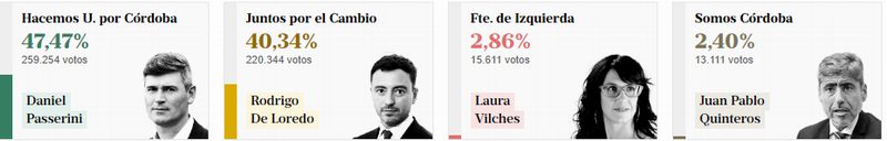 El Cordobesismo retuvo la Capital