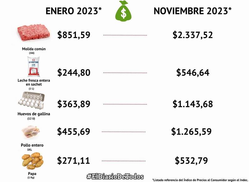 De enero a noviembre: ¿cuánto subieron de precio los productos alimenticios?