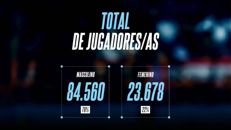 Básquet: La cantidad de jugadores federados creció más de un 40% el último año
