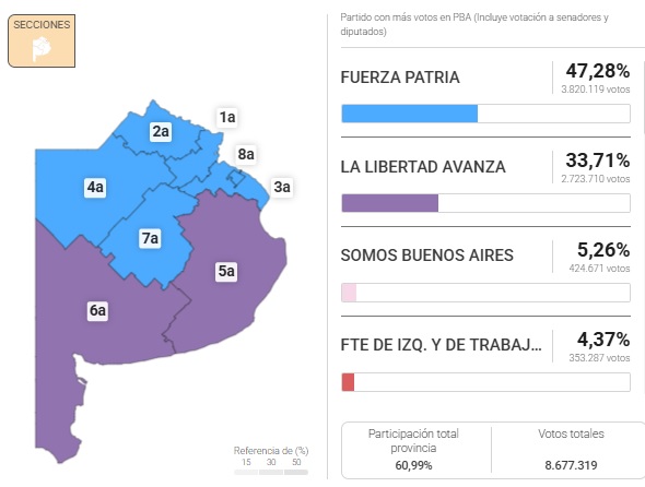 Fuerza Patria logró mayoría propia en la Legislatura bonaerense