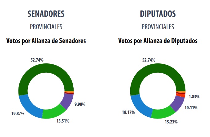 El oficialismo mantiene el control de ambas cámaras tras las elecciones