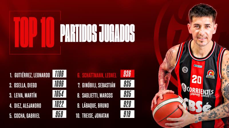 El escolta rojinegro Leonel Schattmann se ganó un lugar entre los históricos de la Liga Nacional