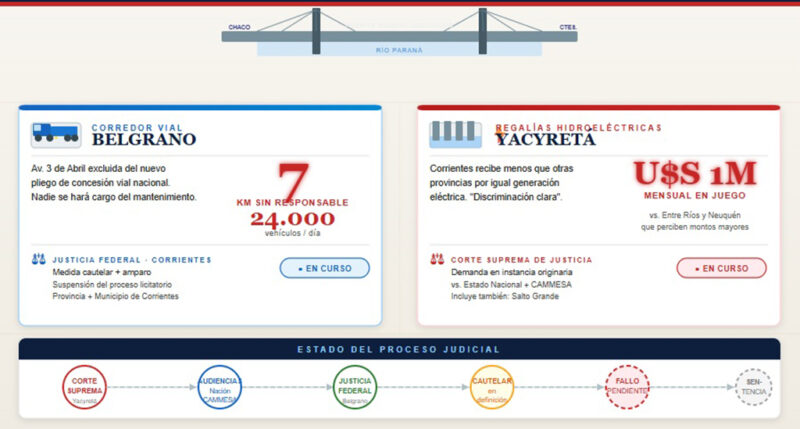 Corrientes, en sus trece con Nación