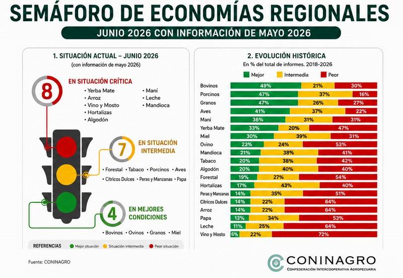 La rentabilidad como el principal desafío de las economías regionales