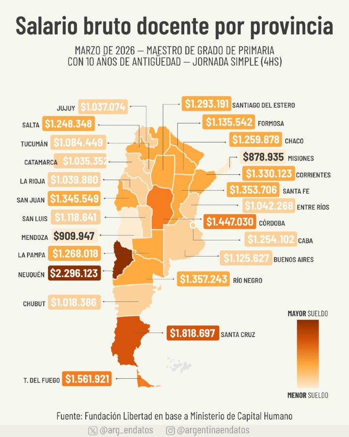 Corrientes tiene el mejor salario docente de todo el Nordeste